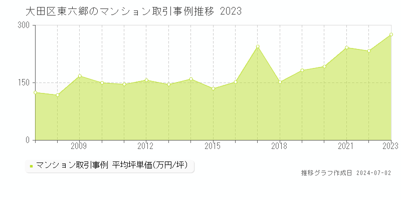 大田区東六郷のマンション取引事例推移グラフ 