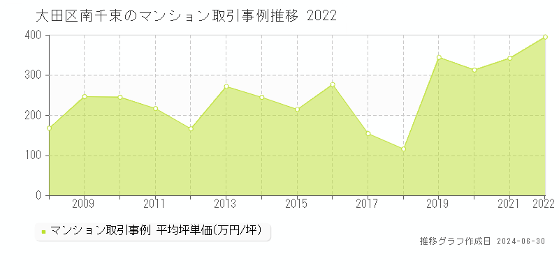大田区南千束のマンション取引事例推移グラフ 