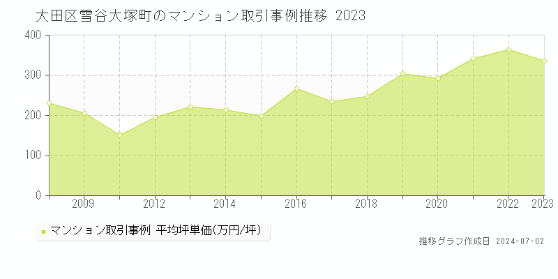 大田区雪谷大塚町のマンション取引事例推移グラフ 