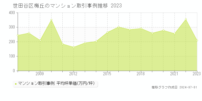 世田谷区梅丘のマンション取引事例推移グラフ 