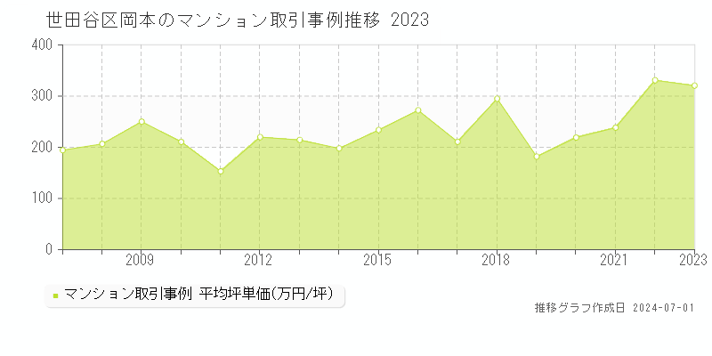 世田谷区岡本のマンション取引事例推移グラフ 