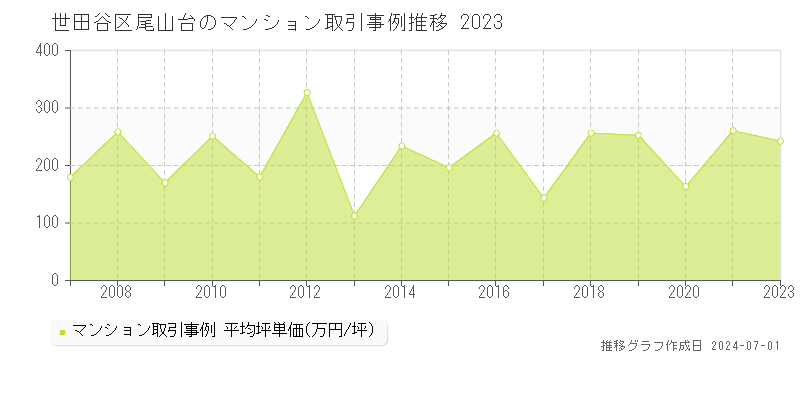 世田谷区尾山台のマンション取引事例推移グラフ 