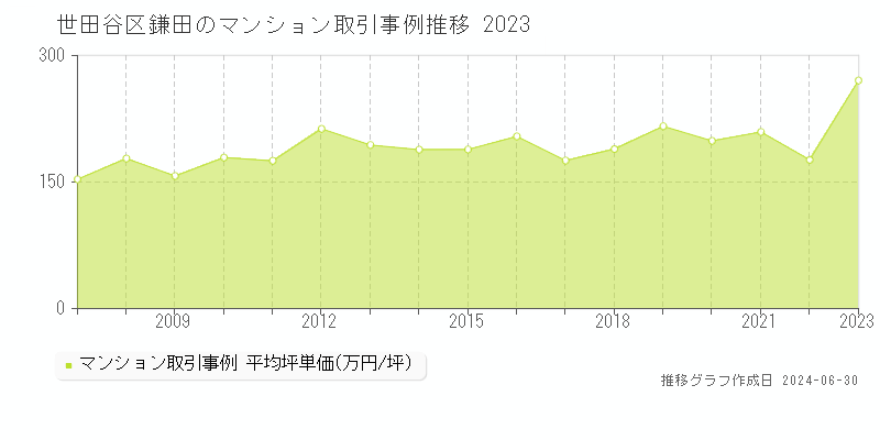 世田谷区鎌田のマンション取引事例推移グラフ 