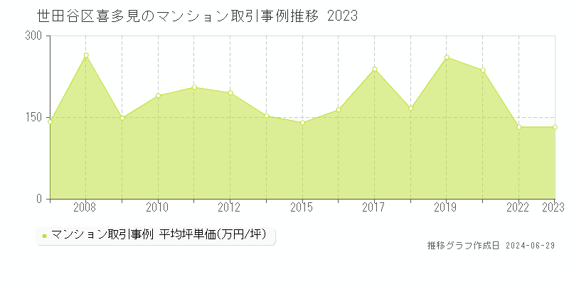 世田谷区喜多見のマンション取引事例推移グラフ 