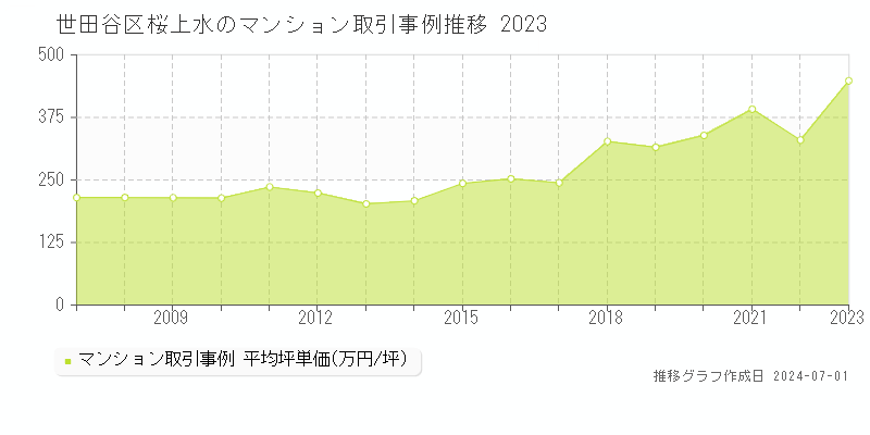 世田谷区桜上水のマンション取引事例推移グラフ 