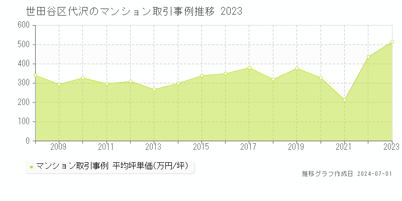 世田谷区代沢のマンション取引事例推移グラフ 