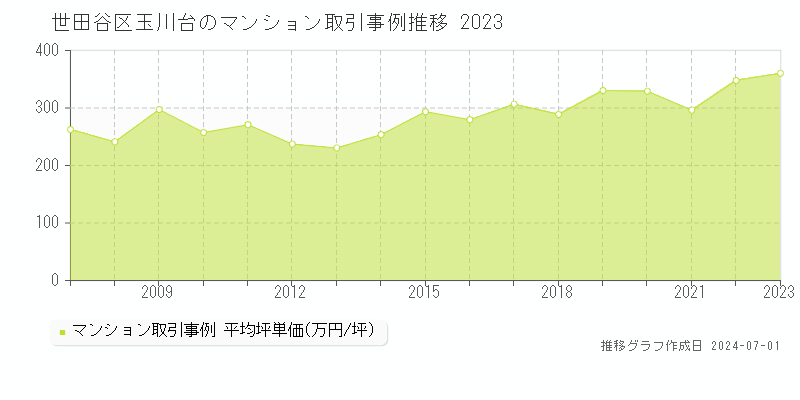 世田谷区玉川台のマンション取引事例推移グラフ 