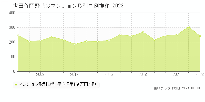 世田谷区野毛のマンション取引事例推移グラフ 