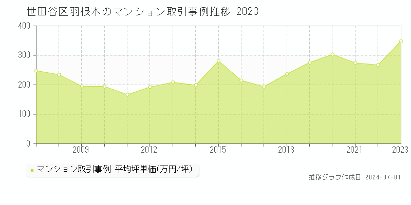 世田谷区羽根木のマンション取引事例推移グラフ 