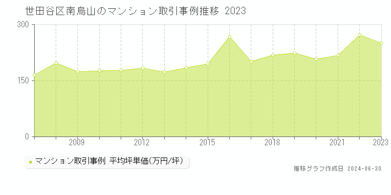 世田谷区南烏山のマンション取引事例推移グラフ 