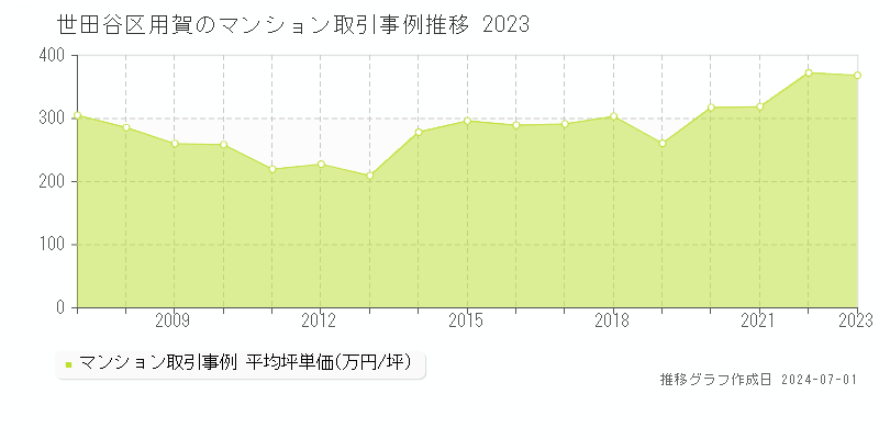 世田谷区用賀のマンション取引事例推移グラフ 