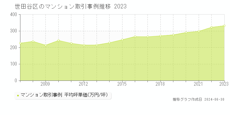 世田谷区のマンション取引事例推移グラフ 