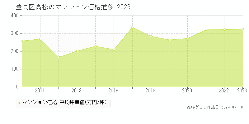 豊島区高松のマンション取引事例推移グラフ 