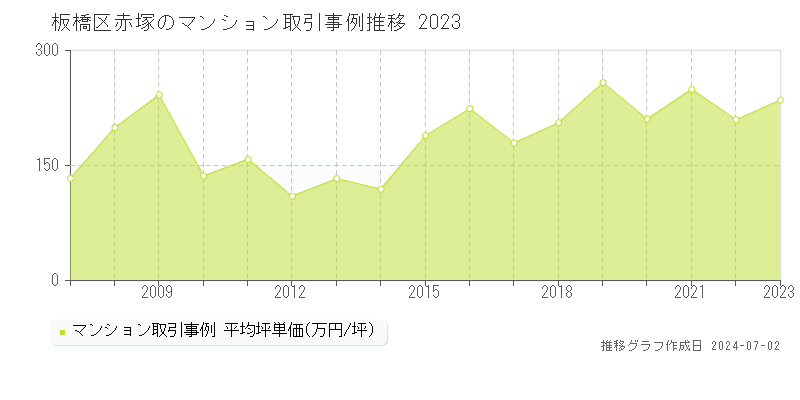 板橋区赤塚のマンション取引事例推移グラフ 
