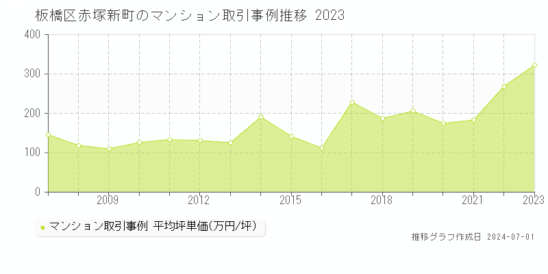 板橋区赤塚新町のマンション取引事例推移グラフ 