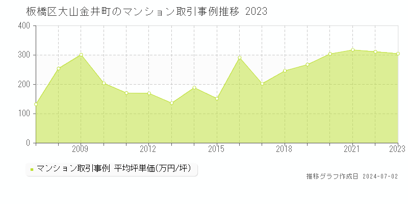 板橋区大山金井町のマンション取引事例推移グラフ 