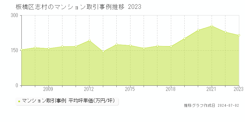 板橋区志村のマンション取引事例推移グラフ 