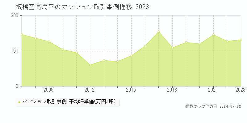 板橋区高島平のマンション取引事例推移グラフ 