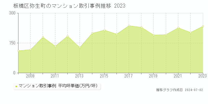 板橋区弥生町のマンション取引事例推移グラフ 
