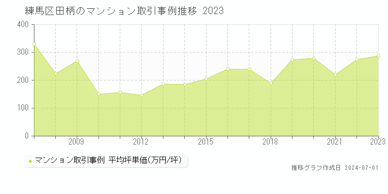 練馬区田柄のマンション取引事例推移グラフ 