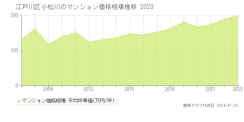 江戸川区小松川のマンション取引事例推移グラフ 