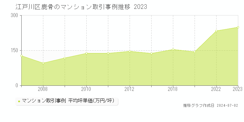 江戸川区鹿骨のマンション取引事例推移グラフ 