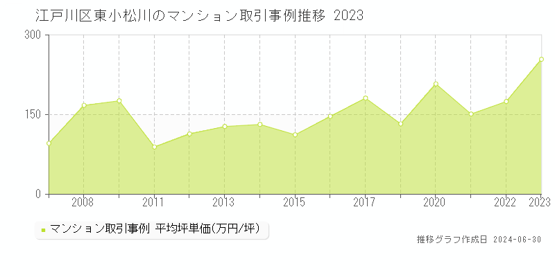 江戸川区東小松川のマンション取引事例推移グラフ 