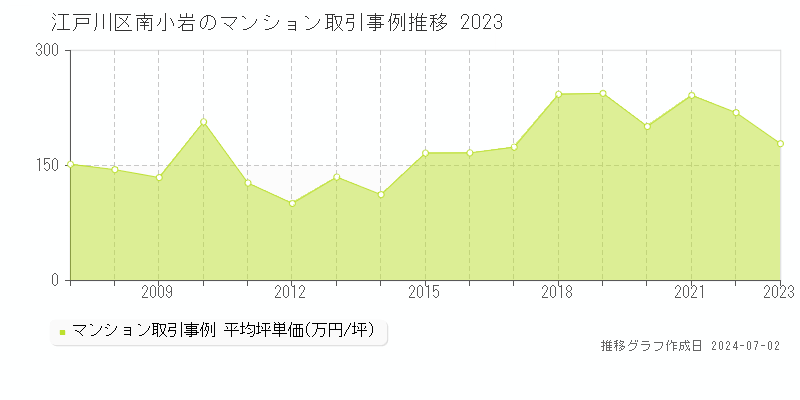 江戸川区南小岩のマンション取引事例推移グラフ 