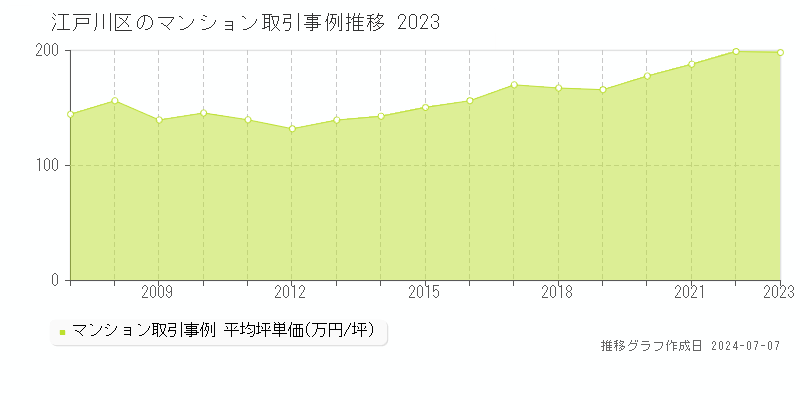 江戸川区のマンション取引事例推移グラフ 