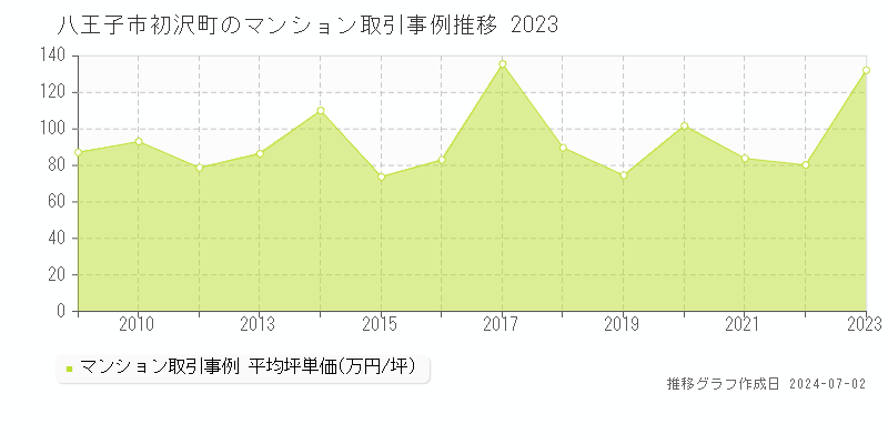 八王子市初沢町のマンション取引事例推移グラフ 