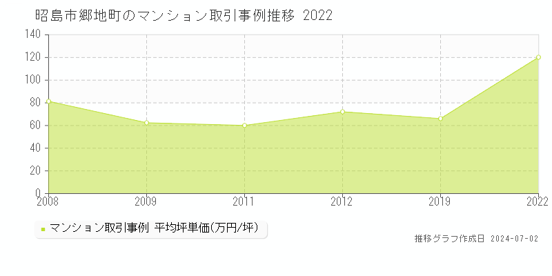 昭島市郷地町のマンション取引事例推移グラフ 