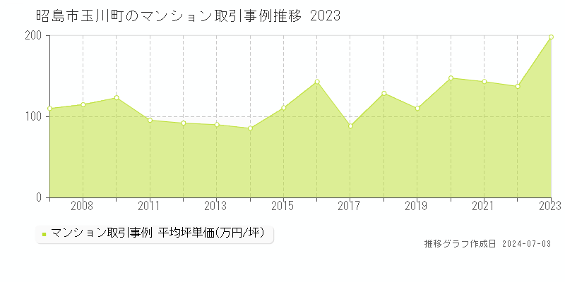 昭島市玉川町のマンション取引事例推移グラフ 