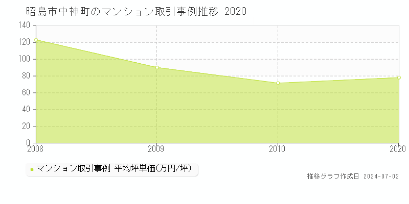 昭島市中神町のマンション取引事例推移グラフ 