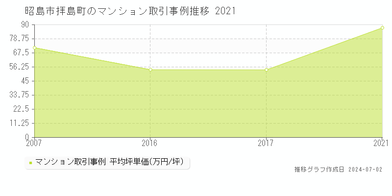 昭島市拝島町のマンション取引事例推移グラフ 