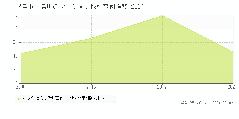昭島市福島町のマンション取引事例推移グラフ 