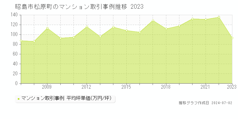 昭島市松原町のマンション取引事例推移グラフ 