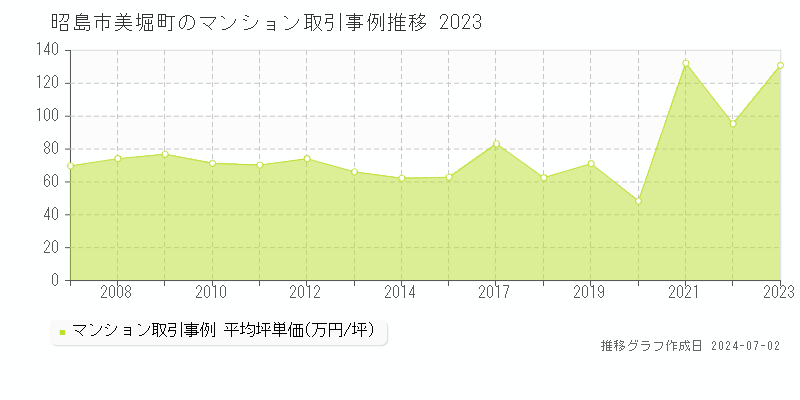 昭島市美堀町のマンション取引事例推移グラフ 