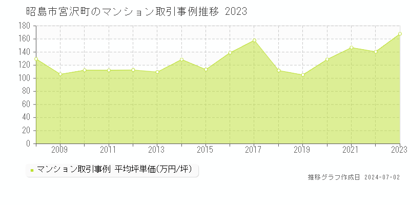 昭島市宮沢町のマンション取引事例推移グラフ 