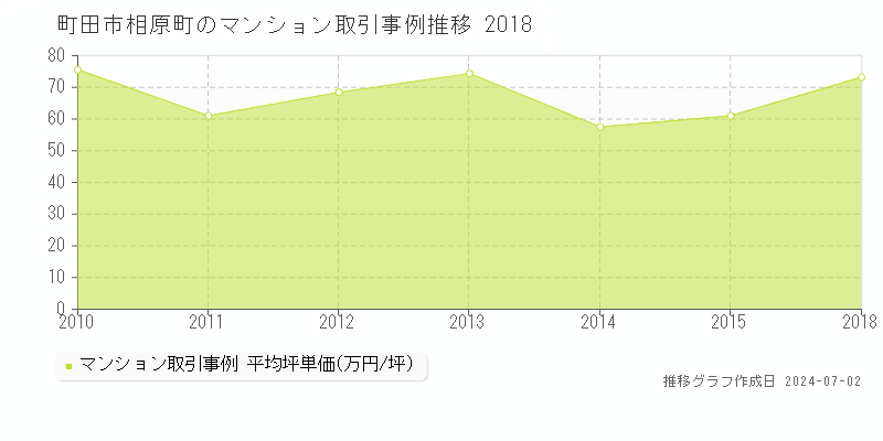 町田市相原町のマンション取引事例推移グラフ 