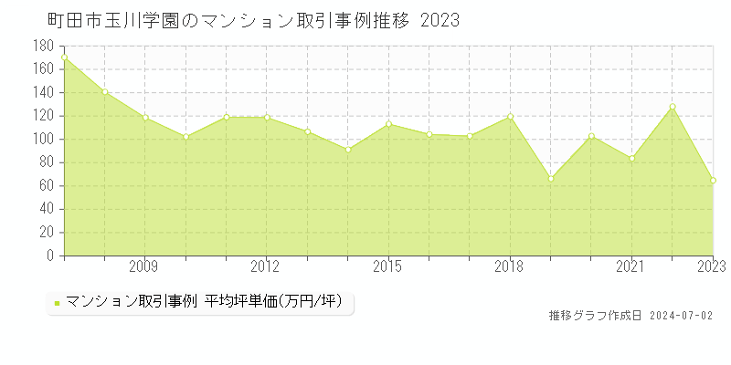 町田市玉川学園のマンション取引事例推移グラフ 