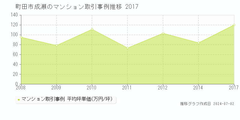 町田市成瀬のマンション取引事例推移グラフ 