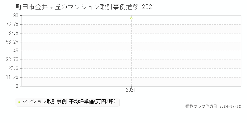 町田市金井ヶ丘のマンション取引事例推移グラフ 