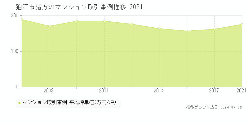 狛江市猪方のマンション取引事例推移グラフ 