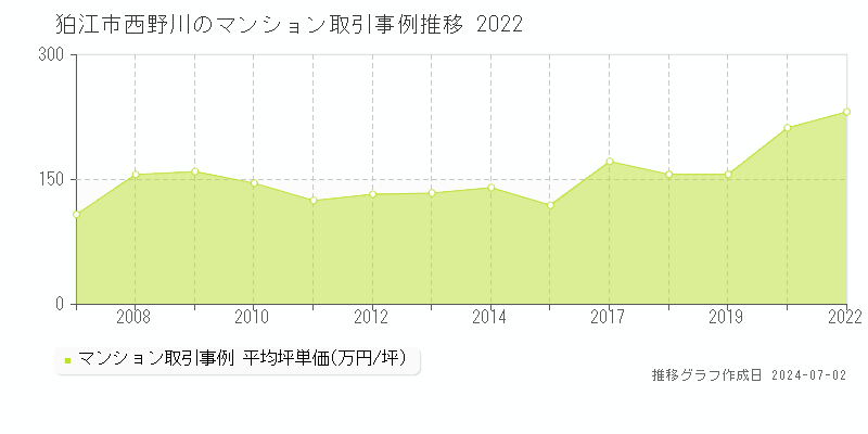 狛江市西野川のマンション取引事例推移グラフ 