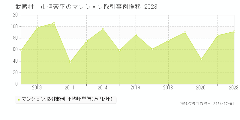 武蔵村山市伊奈平のマンション取引事例推移グラフ 