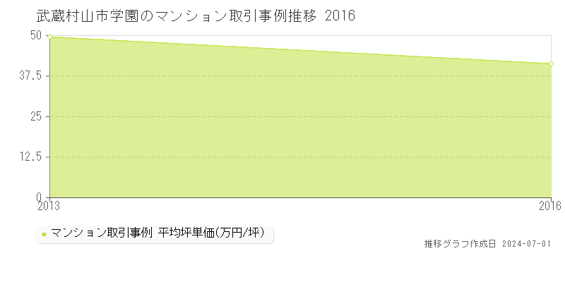 武蔵村山市学園のマンション取引事例推移グラフ 