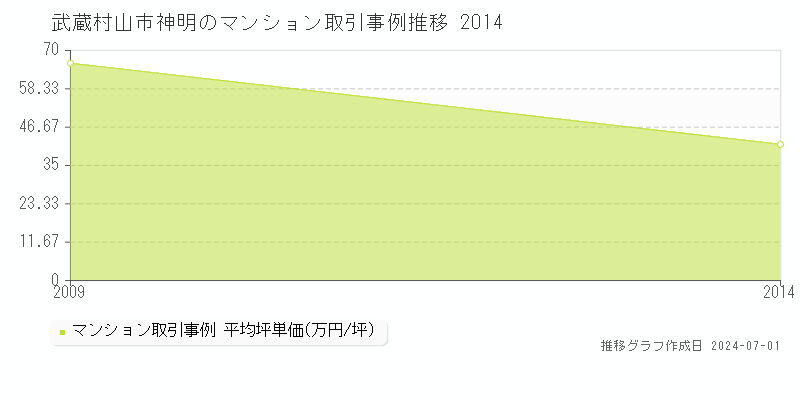武蔵村山市神明のマンション取引事例推移グラフ 