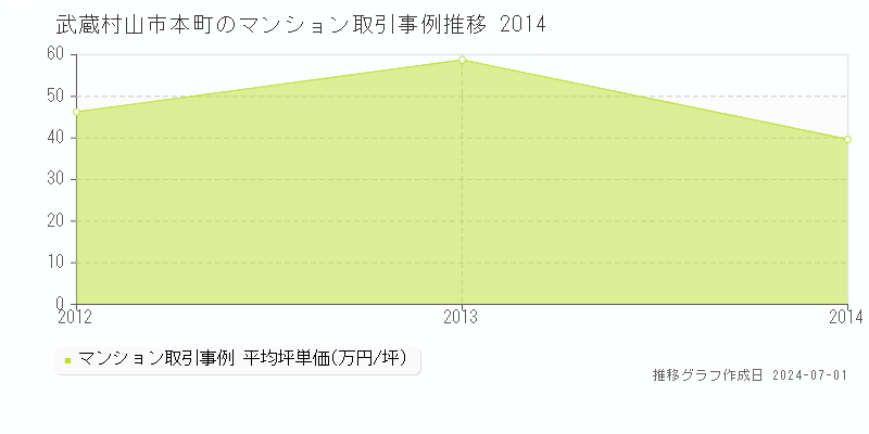 武蔵村山市本町のマンション取引事例推移グラフ 