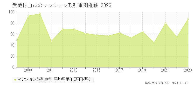 武蔵村山市のマンション取引事例推移グラフ 