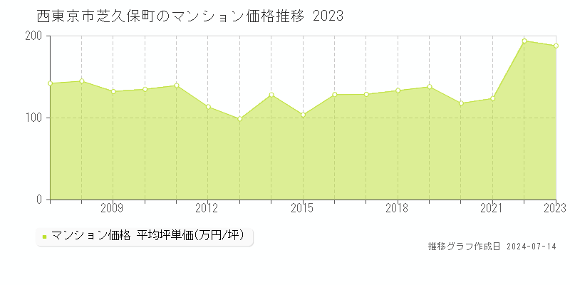 西東京市芝久保町のマンション取引事例推移グラフ 